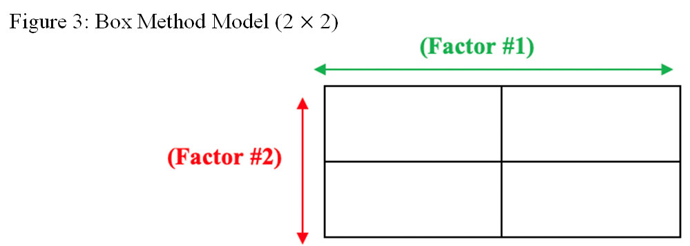 factoring polynomials box method