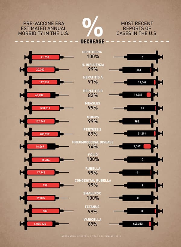 Figure 3: Pre-Vaccine era estimated annual morbidity (death) in the U.S. as compared to the most recent reports as of 2011.