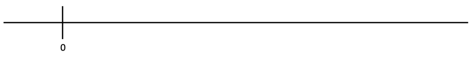 Point of origin on a number line