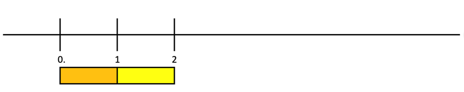 Equal unit length between intervals