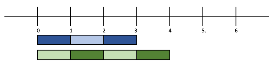 Unit intervals between 0 and 3 and between 0 and 4