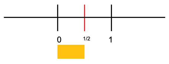 Interval of half. Interval begins at 0