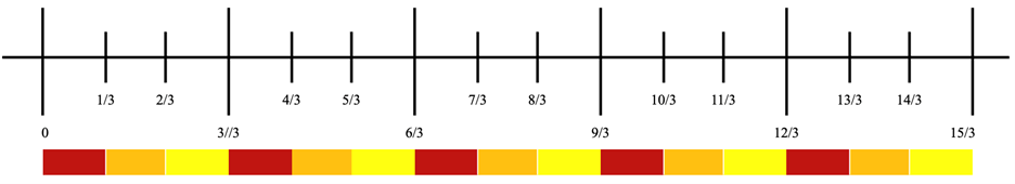Number line arranged in multiples of thirds, including whole numbers