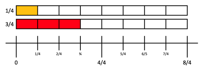Showing 3/4 is larger than 1/4