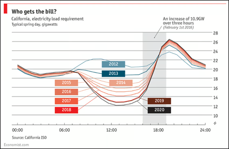 shows the energy demand in California on a typical spring day from 2012 – 2020