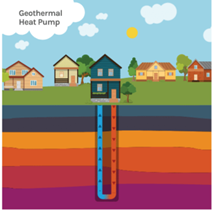 A geothermal heat pump extracts heat from the home in the summer and pumps heat into the home in the winter