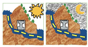 The cartoon shows how excess solar or wind energy is used to pump water uphill during the day and water is released downhill at night to generate electrical power