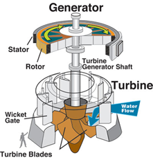 Diagram of a hydroelectric turbine and generator.