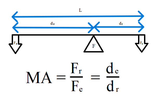 Formula for mechanical advantage (MA)