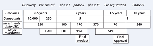 Example development of a pharmaceutical product from the discovery phase to market introduction