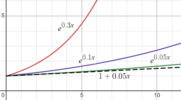 Graph of the exponential es⋅t model