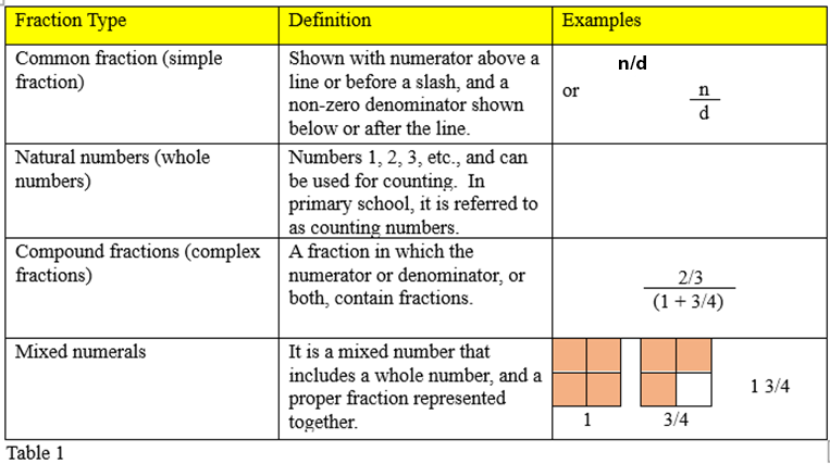 Fraction Type Table