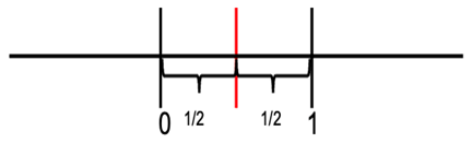 Unit intervals between 0 and 3 and between 0 and 4