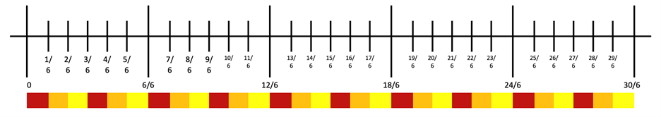 Number line divided into multiples of any unit fractions, including sixth