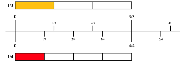 Numerators/Denominators factored in to compare fractions
