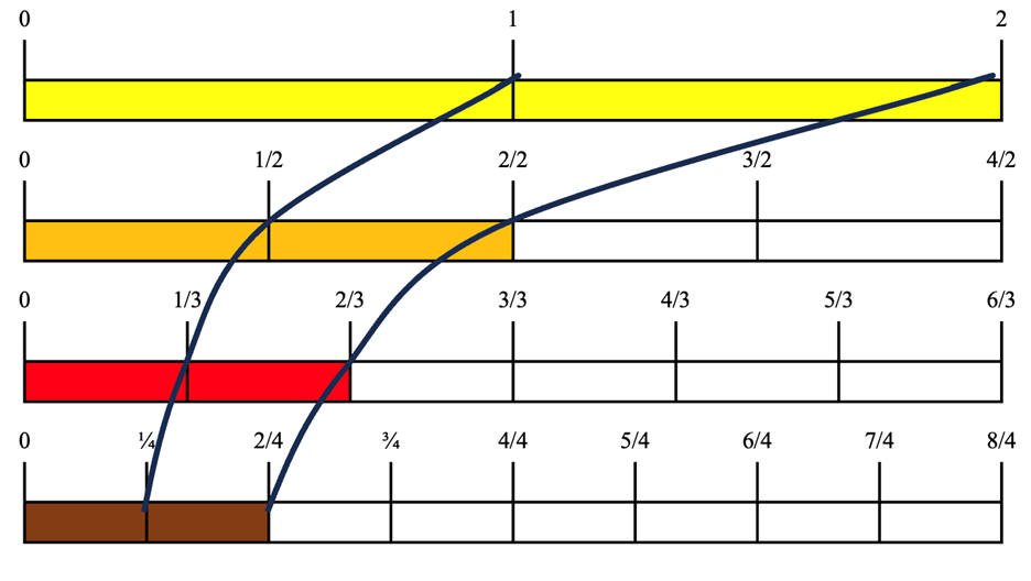 Curve appears when connecting each unit fraction from number line
