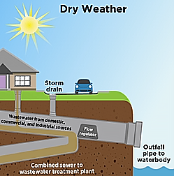 combined sewer overflow basics, environmental protection agency - dry weather