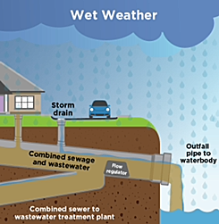 combined sewer overflow basics, environmental protection agency - wet weather