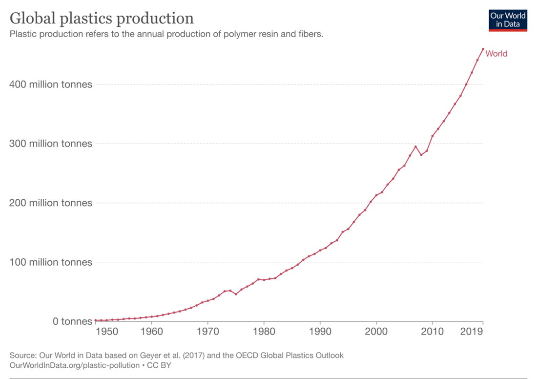global plastic production increasing over the last 70 years