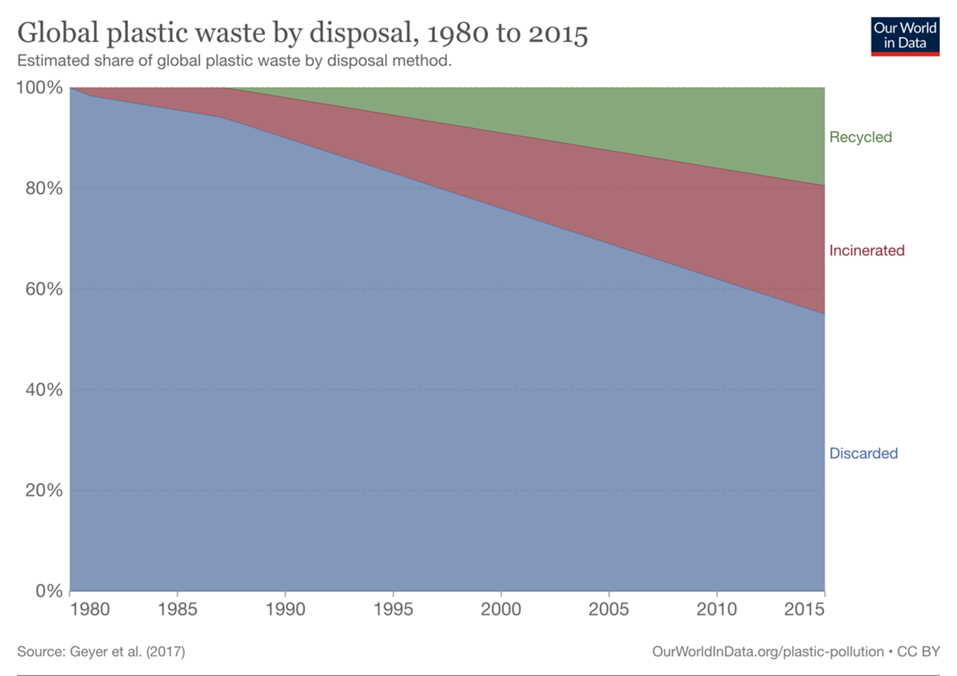 global plastic waste disposal from 1980 to 2015