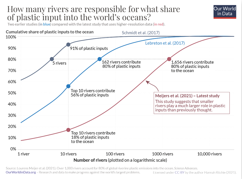 percentage of plastic debris entering ocean from rivers